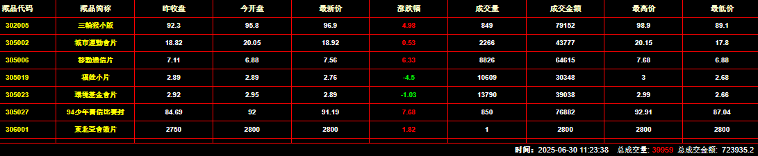 2025年6月30日钱币邮票交易行情：总成交金额为723935元