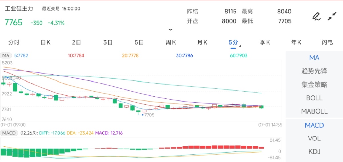 7月1日期货软件走势图综述：工业硅期货主力下跌4.31%