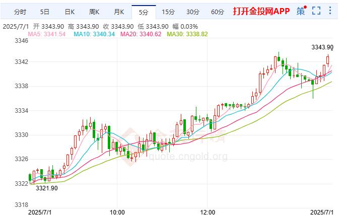 COMEX黃金價格上漲 美國勞動力市場依然穩(wěn)健