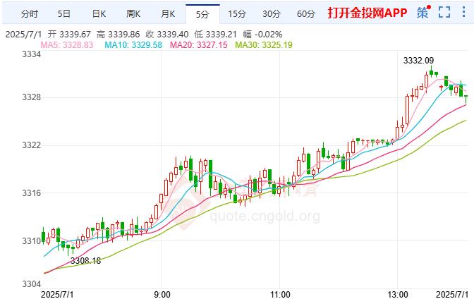 現(xiàn)貨黃金現(xiàn)報(bào)3339.11元/克 漲幅1.10%