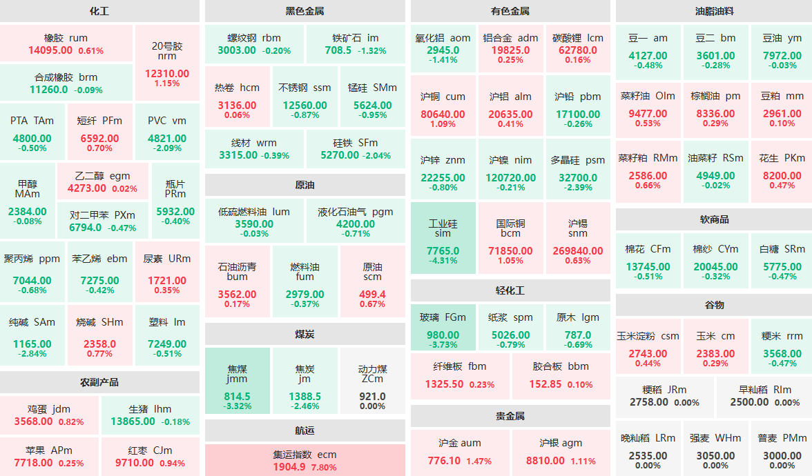 7月1日收盘：集运指数主力涨近8%  工业硅主力跌逾4%
