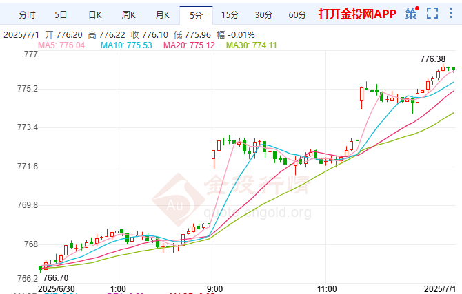 朗鈾濃縮“永不停止” 黃金期貨已突破776.38關(guān)口