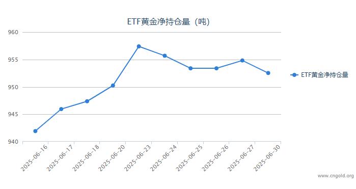 【黃金etf持倉量】7月1日黃金ETF較上一交易日減持2.29噸