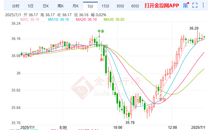 美缩协议为冲刺7.9 国际白银超跌反弹