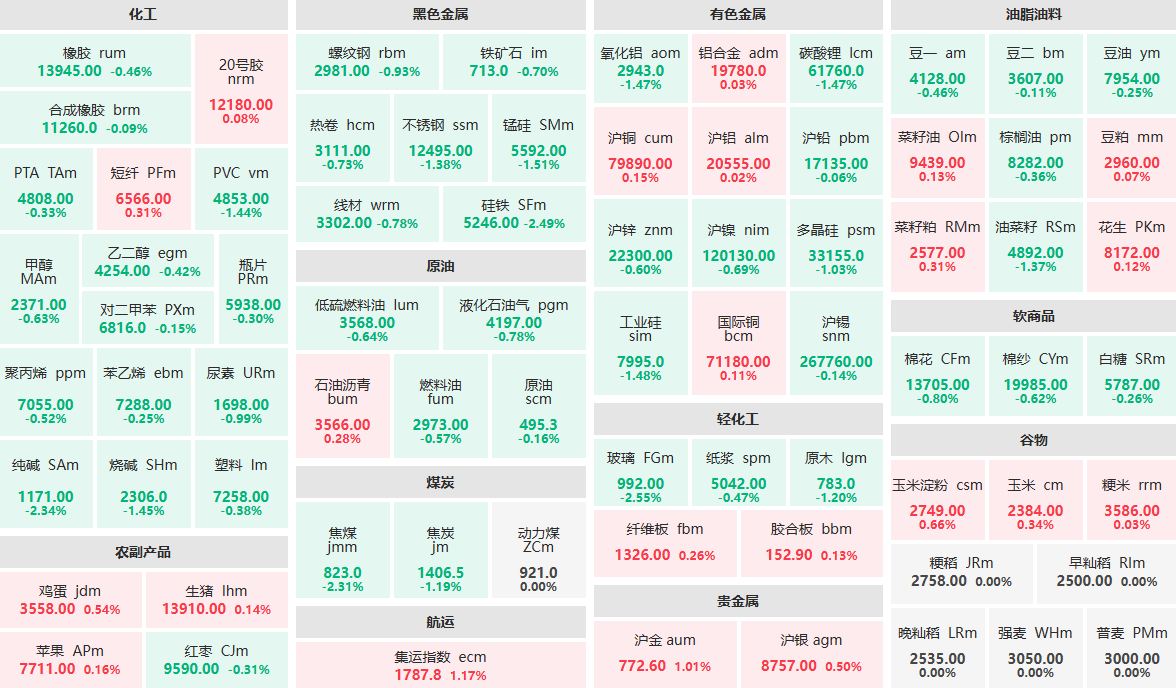 7月1日早盘：玻璃、硅铁等跌逾2%  集运指数、沪金涨逾1%