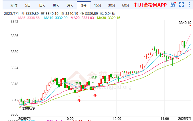 金投財經(jīng)晚間道：現(xiàn)貨黃金震蕩上漲 美聯(lián)儲降息概率飆升