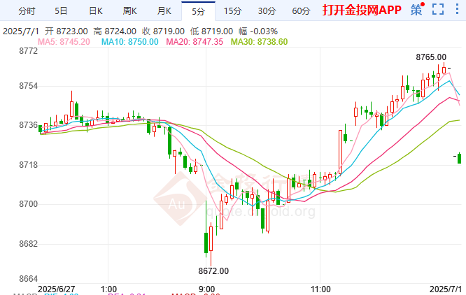 日企信心走强支撑央行加息 白银期货强势上扬