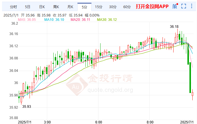 英国苏格兰野火肆虐 国际白银意外暴跌