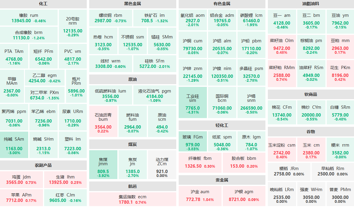 7月1日午盘：工业硅主力跌逾4% 焦煤、玻璃跌近4% 