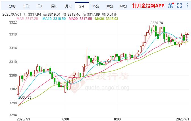 2025年7月1日現(xiàn)貨黃金行情走勢(shì)分析 