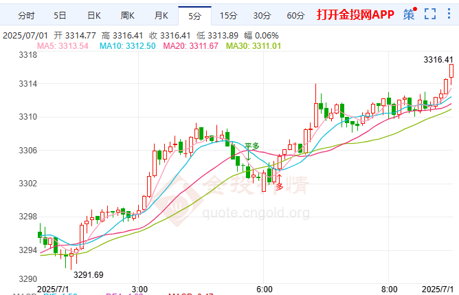 金投財(cái)經(jīng)早知道：全球經(jīng)濟(jì)不確定性加劇 現(xiàn)貨黃金強(qiáng)勢(shì)攀升
