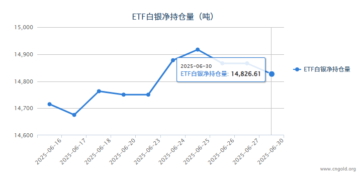 【白银etf持仓量】6月30日白银ETF较上一日减持39.58吨
