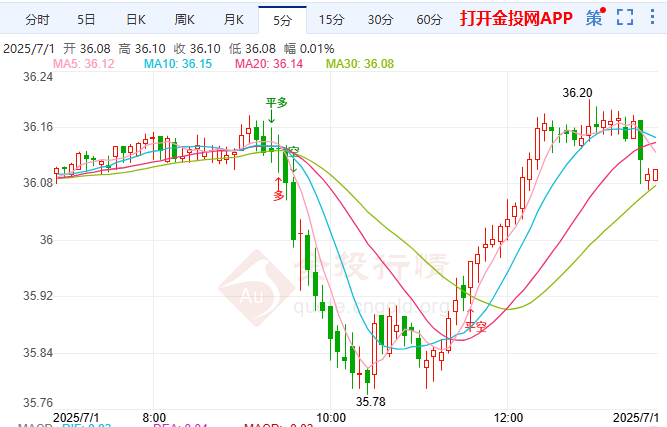 西班牙50年最猛热浪袭城 现货白银多头力量增强