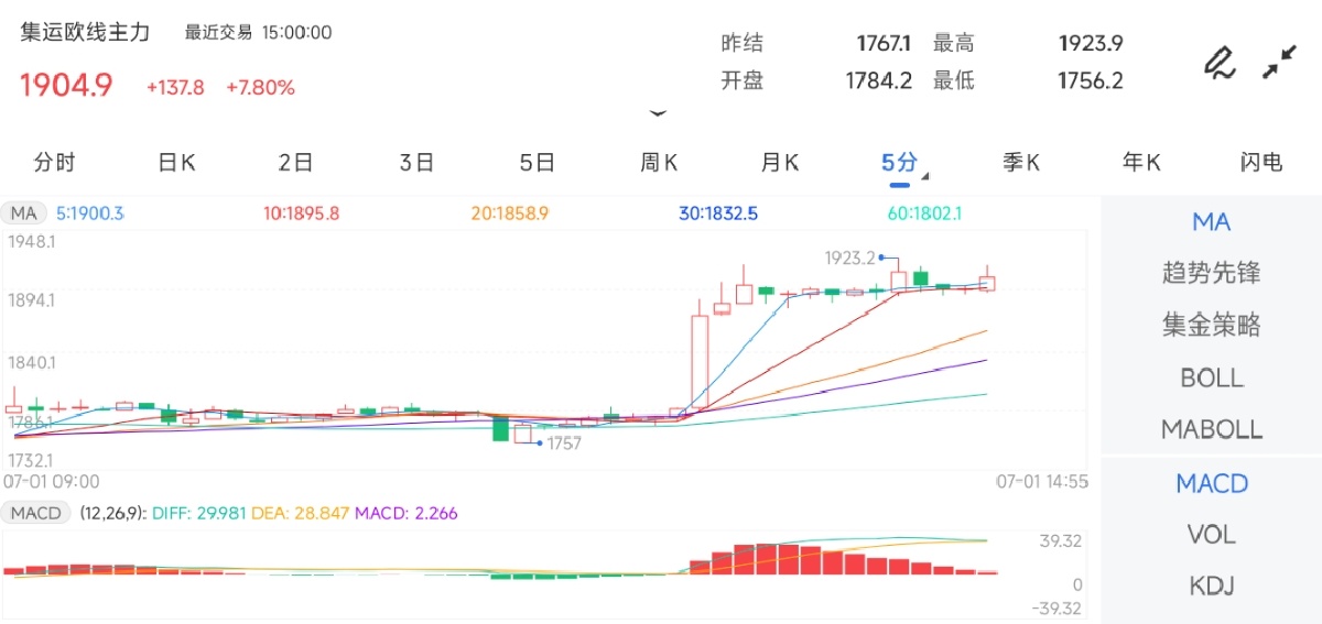 7月1日期货软件走势图综述：集运指数（欧线）期货主力上涨7.80%