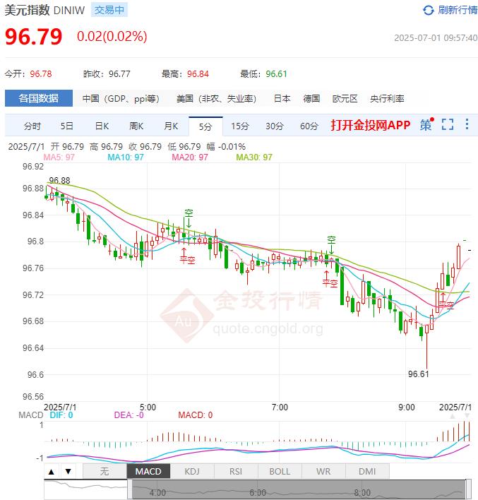 7月1日汇市早评：美国经济活动连续19个月萎缩 美元指数跌破97.70支撑位