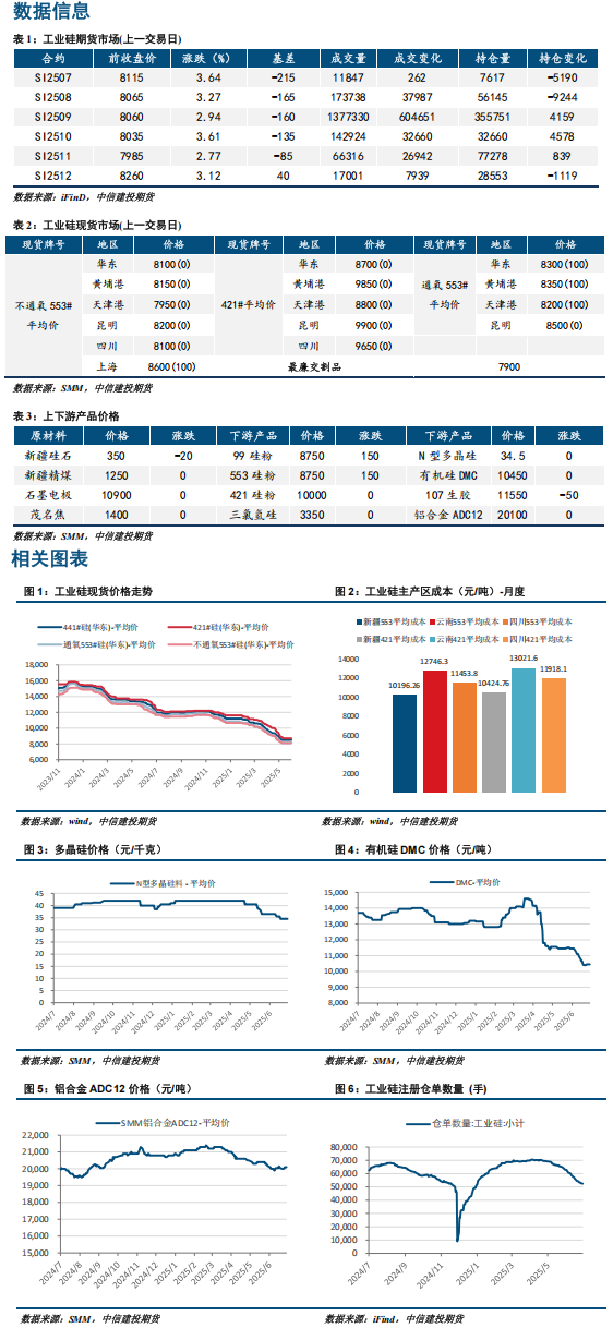 考虑到需求仍然疲软 预计工业硅后市上行空间有限