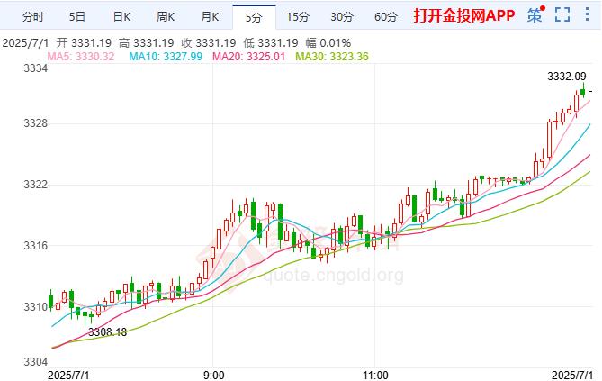 倫敦金延續(xù)隔夜?jié)q勢 美國商業(yè)活動再次萎縮