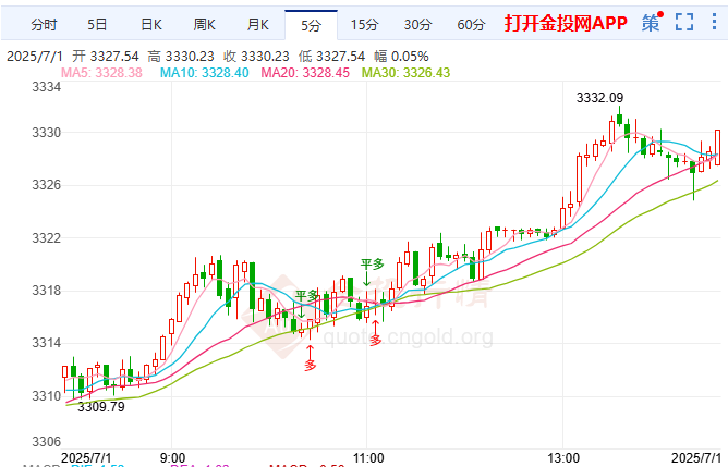 馬斯克怒斥"大而美"法案 現(xiàn)貨黃金再度上揚