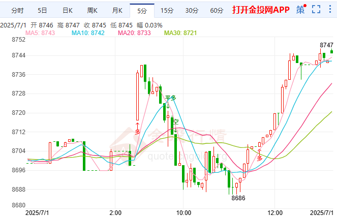 美解叙制裁留阿萨德限制 白银T+D强势拉升至8747