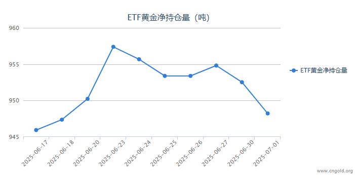 【黃金etf持倉(cāng)量】7月1日黃金ETF較上一交易日減持4.30噸