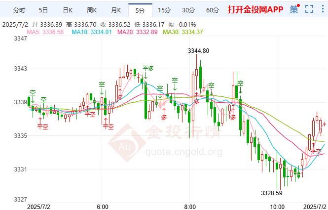 現(xiàn)貨黃金區(qū)間內(nèi)反復(fù)波動(dòng) 目前美聯(lián)儲(chǔ)還在觀望局勢
