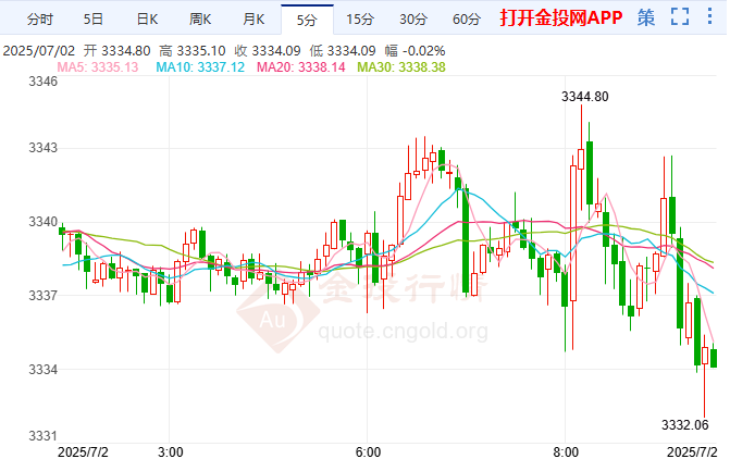 金投財經(jīng)早知道：特朗普減稅議案刺激買盤 金價飆升錄兩連陽