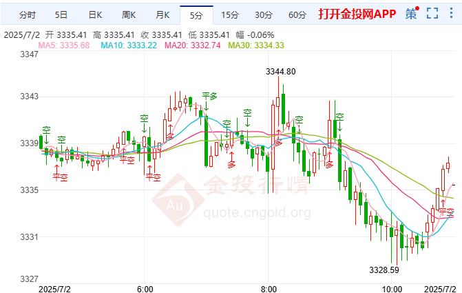 2025年7月2日現(xiàn)貨黃金行情走勢分析 