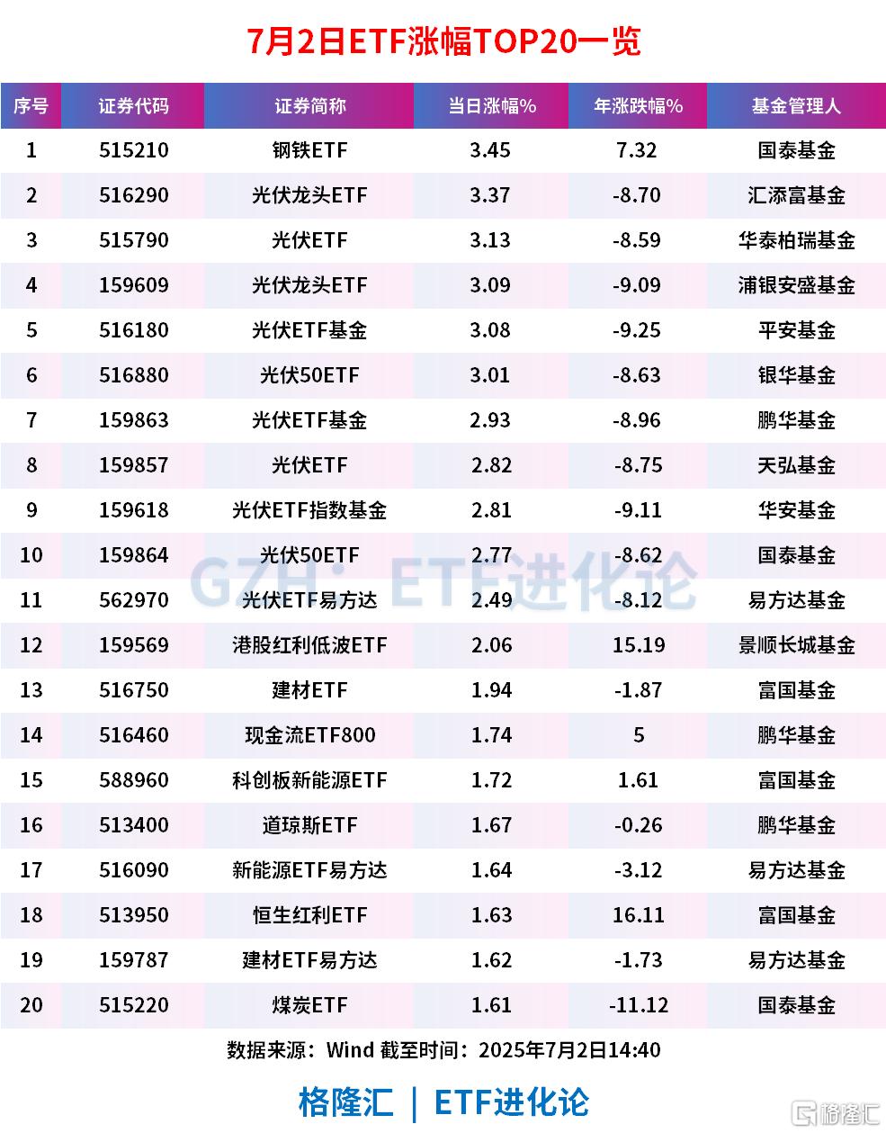 光伏产业链持续发力,通威股份、亚玛顿、福莱特等多股涨停,光伏龙头ETF、光伏50ETF、光伏ETF基金涨超3%