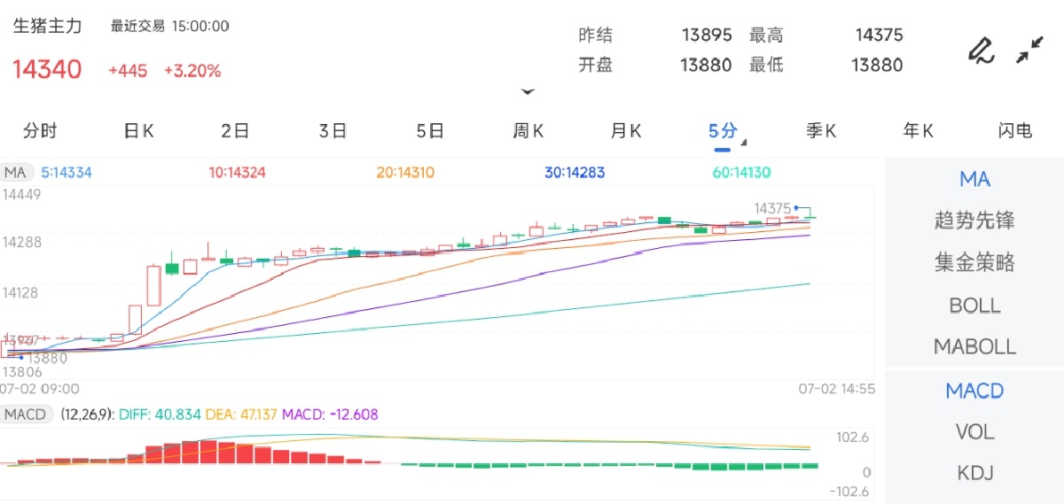 7月2日期货软件走势图综述：生猪期货主力上涨3.20%