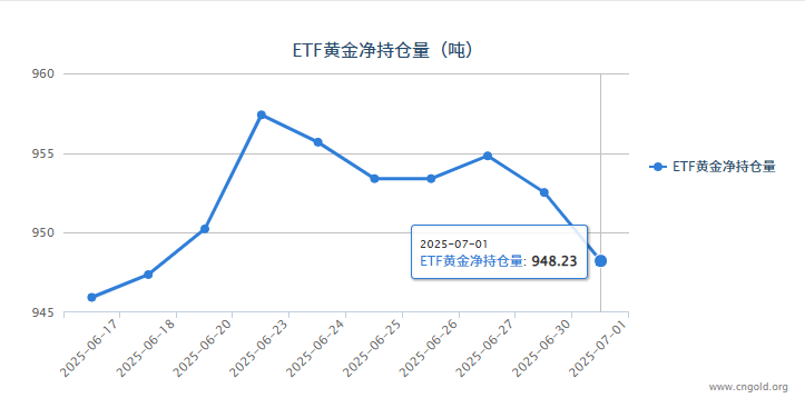 【黄金etf持仓量】7月2日黄金ETF较上一交易日减持4.30吨