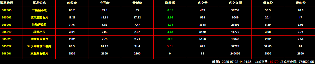 2025年7月2日钱币邮票交易行情：总成交量为19170件