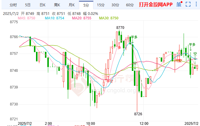 美财长断言美联储9月前降息 白银T+D大起大落