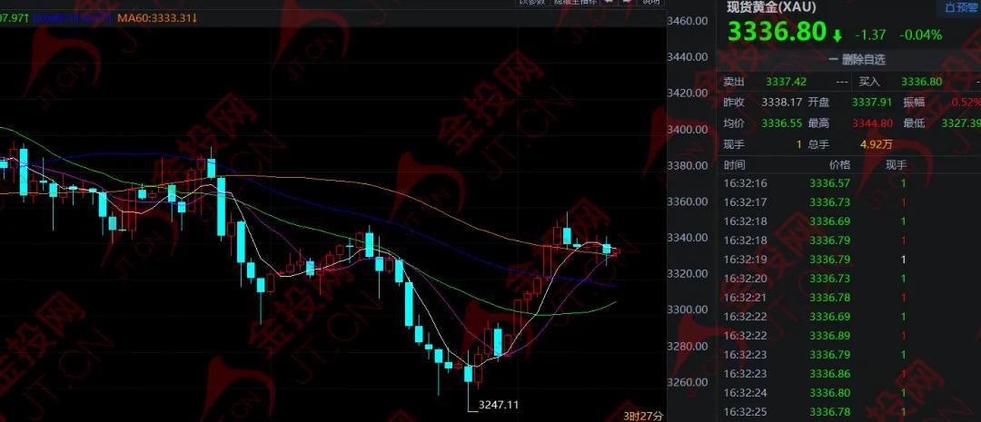 又爆雷 黃金準(zhǔn)備變臉！