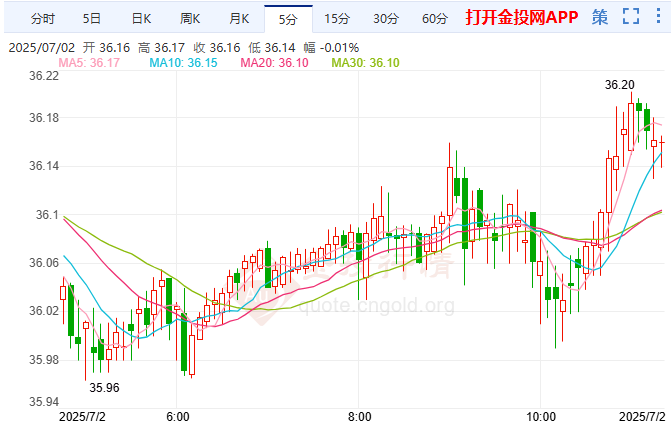 贸易关税期限临近银价继续盘整