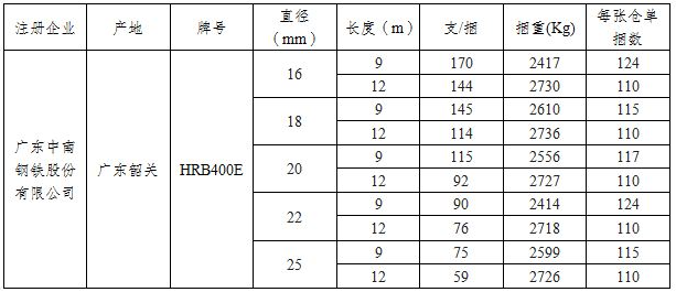 上期所：关于同意我所螺纹钢注册企业广东韶钢松山股份有限公司更名为广东中南钢铁股份有限公司的公告