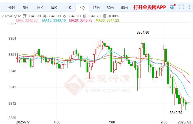 美國(guó)制造業(yè)仍然低迷 COMEX黃金未能繼續(xù)走強(qiáng) 
