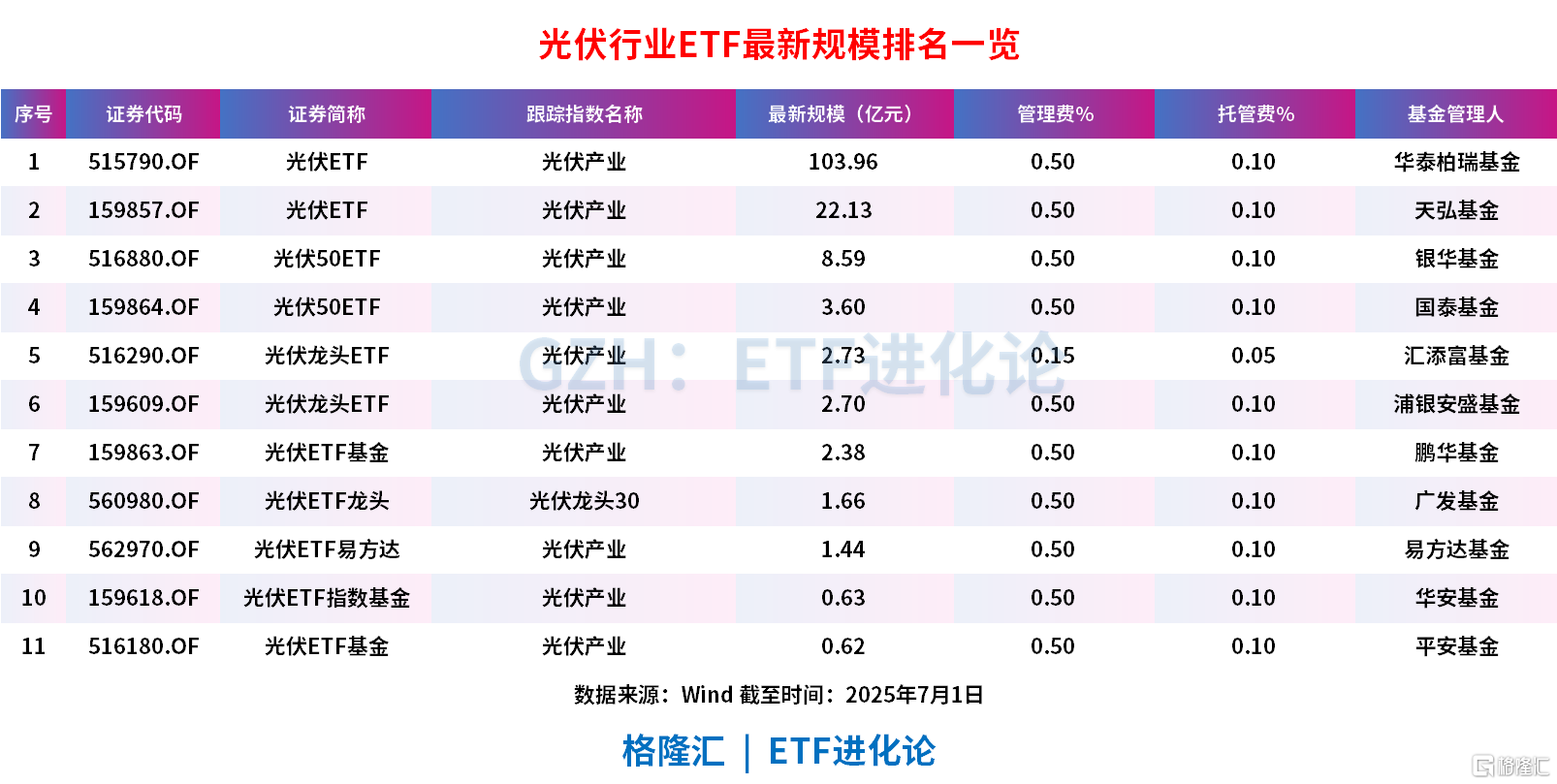 光伏产业链持续发力,通威股份、亚玛顿、福莱特等多股涨停,光伏龙头ETF、光伏50ETF、光伏ETF基金涨超3%