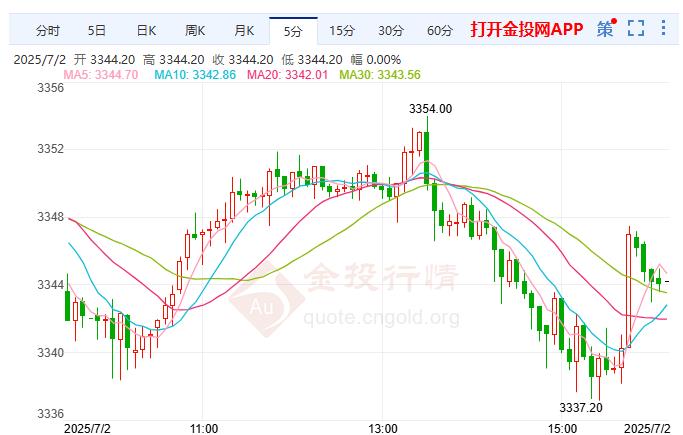 COMEX黃金維持小跌勢 經(jīng)濟(jì)學(xué)家在關(guān)注可能擾亂市場的因素