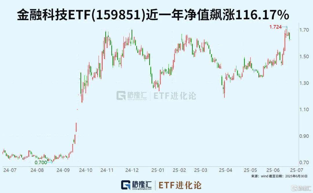 飙涨116%!登顶冠军宝座