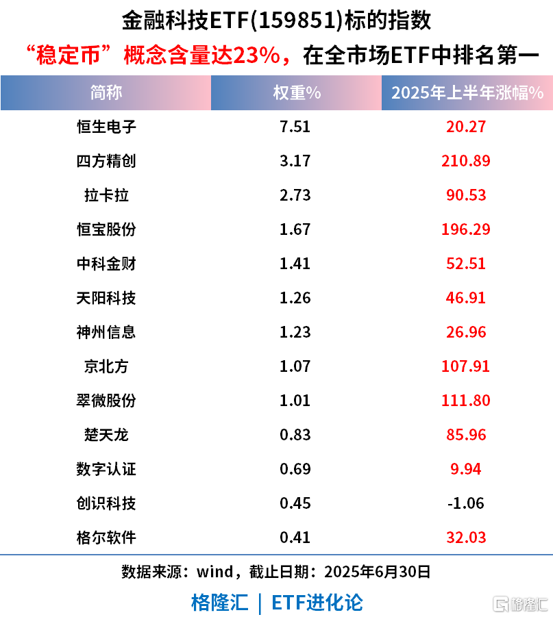 飙涨116%!登顶冠军宝座