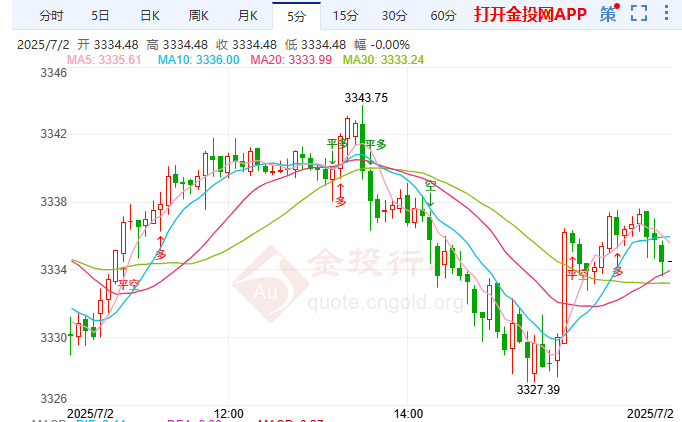 金投財(cái)經(jīng)晚間道：現(xiàn)貨黃金基本企穩(wěn) 美ADP就業(yè)人數(shù)變動(dòng)數(shù)據(jù)將出爐