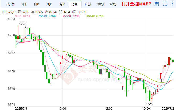 美国制造业仍然低迷 白银T+D先跌后涨