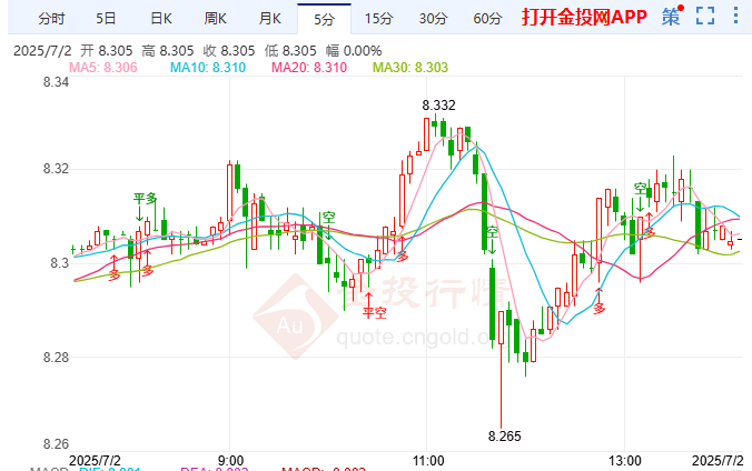 鲍威尔释放政策灵活性信号 纸白银趋于区间震荡