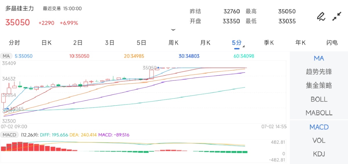 7月2日期货软件走势图综述：多晶硅期货主力上涨6.99%