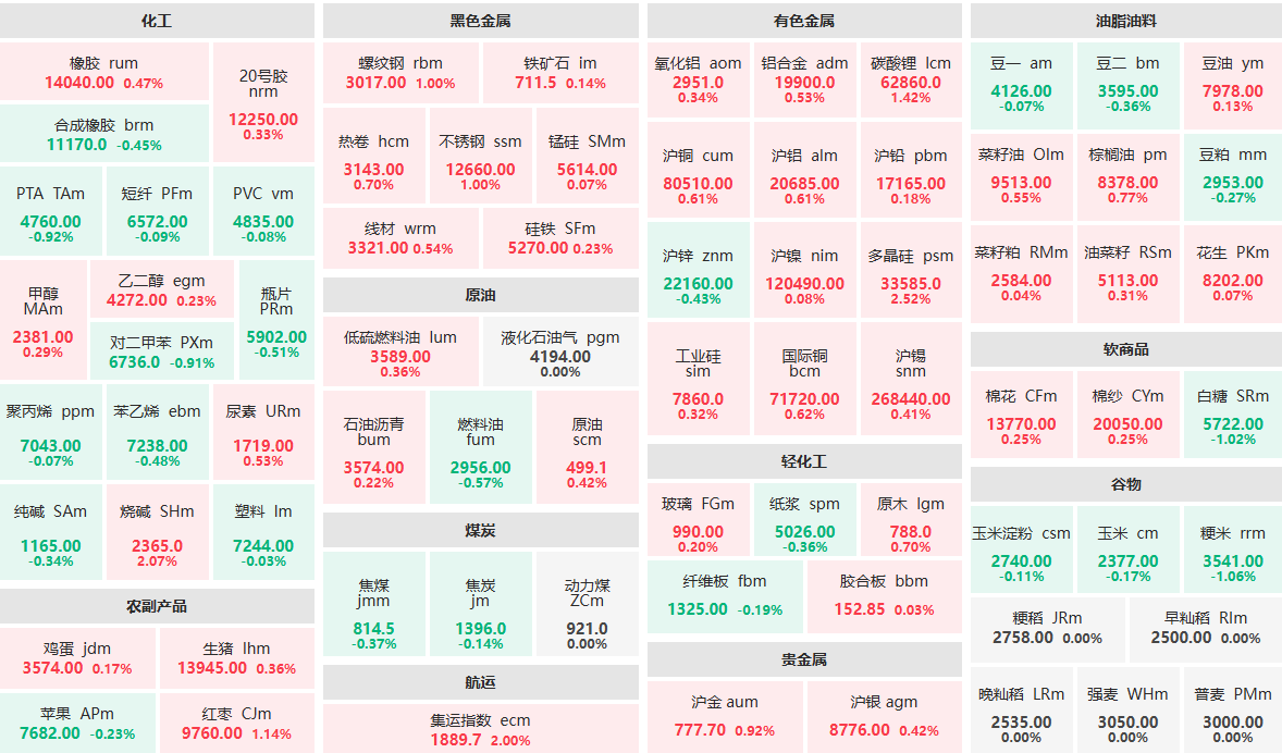 7月2日早盘：多晶硅、集运指数等涨逾2%  粳米、白糖跌逾1%