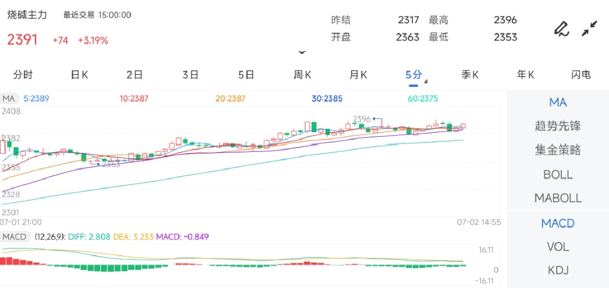 7月2日期货软件走势图综述：烧碱期货主力上涨3.19%