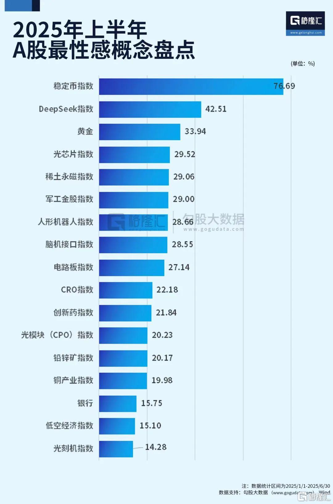 飙涨116%!登顶冠军宝座