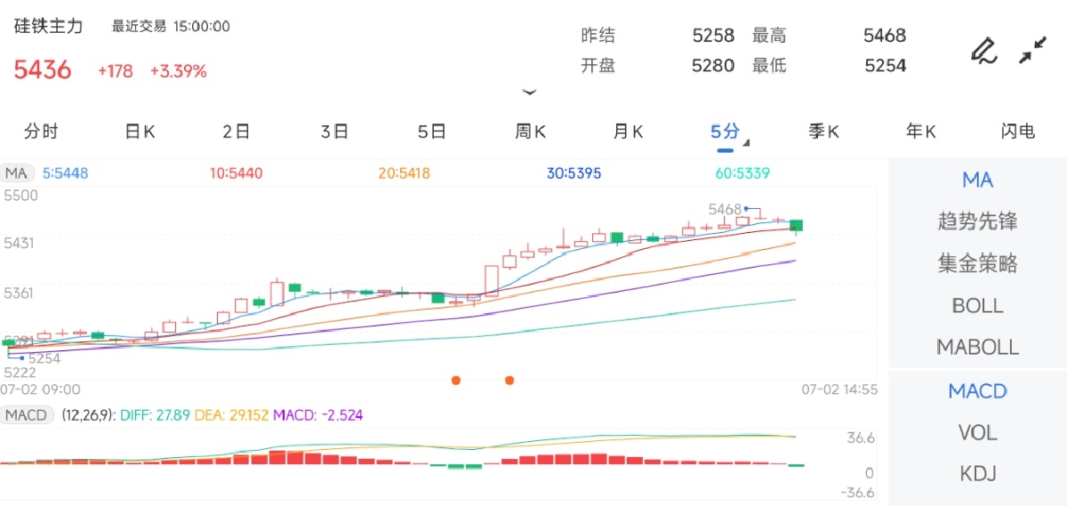 7月2日期货软件走势图综述：硅铁期货主力上涨3.39%