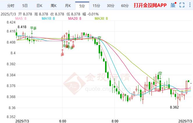 纸白银维持小跌势 美债长达数周的涨势似乎已暂停