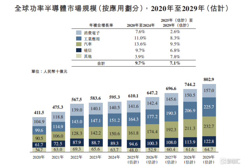 芯迈半导体冲刺IPO,收入逐年下滑,3年亏13亿
